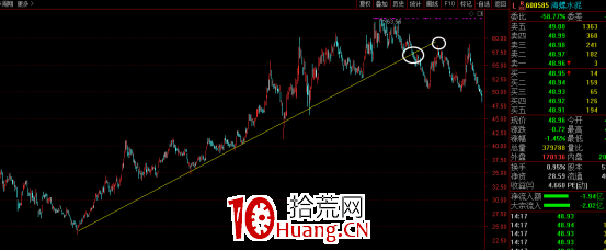 如何把握買賣點(下篇) 如何把握買賣點(下篇),拾荒網