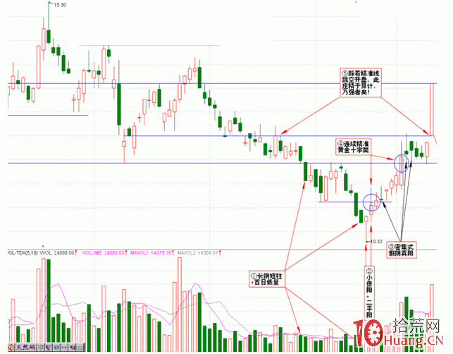 圖解股票成交量臥龍抬頭形態的放量倍漲 圖解股票成交量臥龍抬頭形態的放量倍漲,拾荒網
