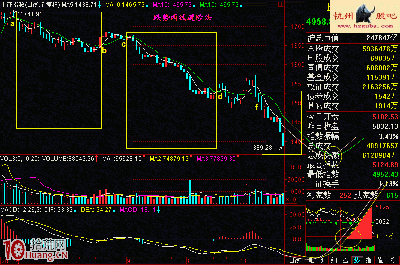 實戰圖解跌勢兩線避險法,從此再不擔心炒股套牢 實戰圖解跌勢兩線避險法,從此再不擔心炒股套牢,拾荒網