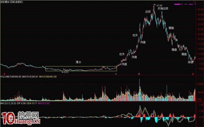 圖解K線異動的看盤技巧與如何選股（1）,拾荒網