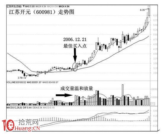實戰圖解股票買賣點操作技巧 實戰圖解股票買賣點操作技巧,拾荒網