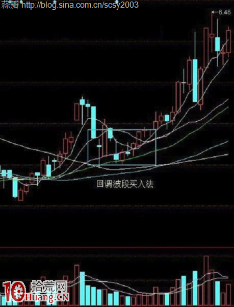 實例圖解回調波段買入法 實例圖解回調波段買入法,拾荒網