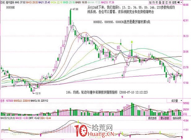 《纏論108課》106:均線、輪動與纏中說禪板塊強弱指標【實戰操作策略】 《纏論108課》106:均線、輪動與纏中說禪板塊強弱指標【實戰操作策略】,拾荒網