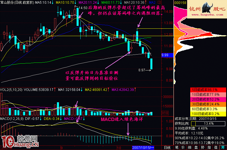 案例圖解如何分析股票的反彈的高度與波段賣點,拾荒網