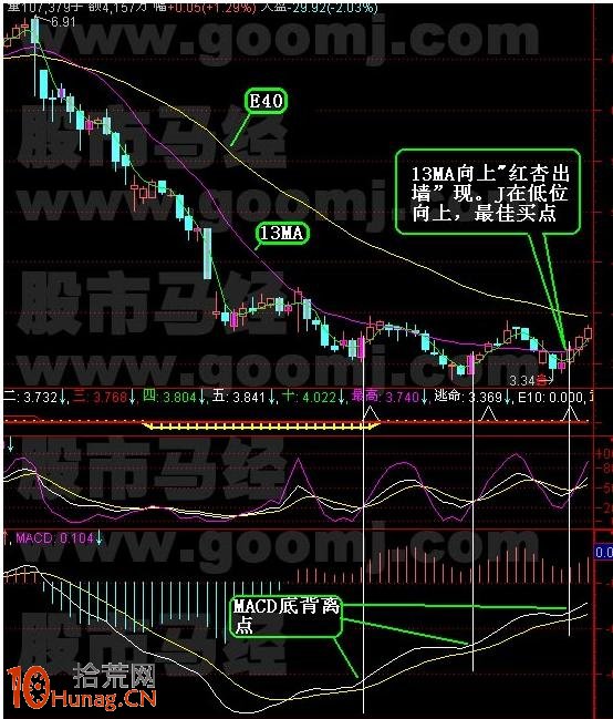 紅杏出墻K線抄底形態圖解,拾荒網