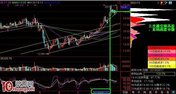 股票從高位往下跌到反彈的籌碼成本分析圖解,拾荒網