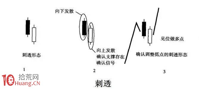 K線圖形態學分析（圖解）,拾荒網