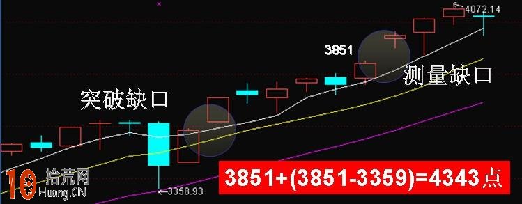 圖解如何用測量缺口計算賣點 圖解如何用測量缺口計算賣點,拾荒網