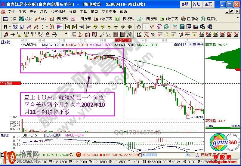 籌碼集中後的殺跌案例——深深房A（附圖）,拾荒網