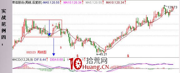 經典K線信號頭部形態研究(十五):矩形頂(圖解) 經典K線信號頭部形態研究(十五):矩形頂(圖解),拾荒網