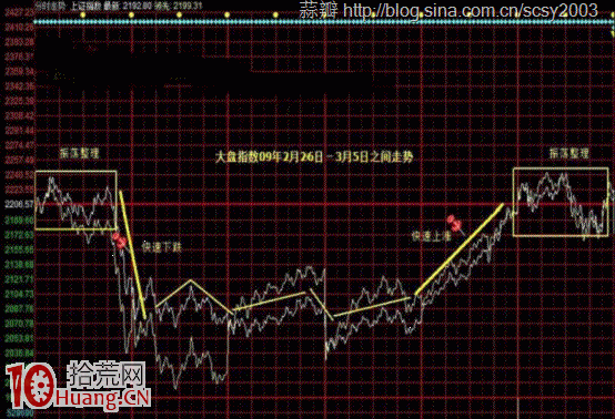 圖解如何預測盤中分時賣點價位 圖解如何預測盤中分時賣點價位,拾荒網