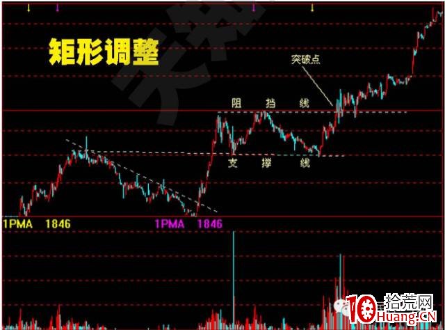 股價突破基本形態(圖解) 股價突破基本形態(圖解),拾荒網