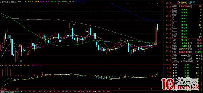 強勢股1分鐘、5分鐘級別操盤方法(圖解) 強勢股1分鐘、5分鐘級別操盤方法(圖解),拾荒網