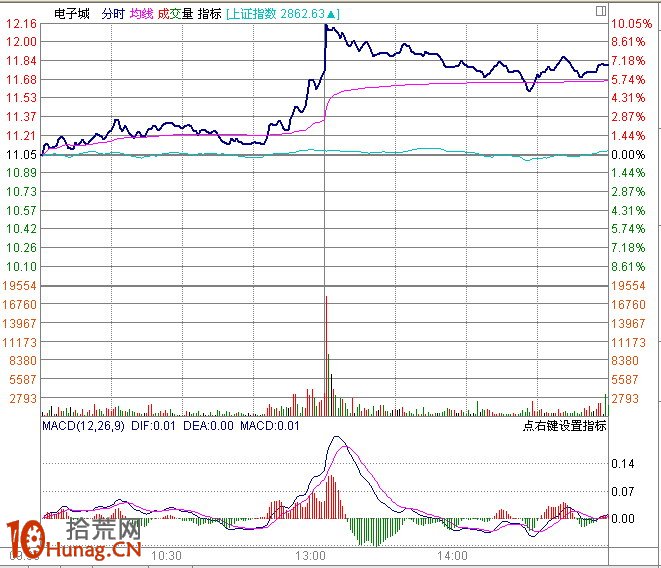 圖解盤中分時急拉技巧：1分鐘K線超短線盯盤（2）,拾荒網