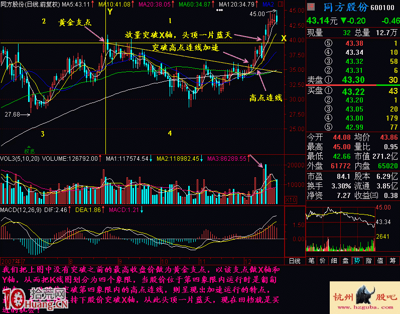 圖解什麼是突破黃金支點的買股方法 圖解什麼是突破黃金支點的買股方法,拾荒網