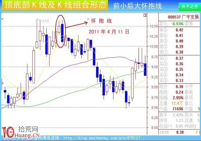 圖解莊傢出貨K線及組合K線:前小後大懷抱線 圖解莊傢出貨K線及組合K線:前小後大懷抱線,拾荒網