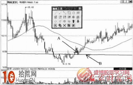 圖解如何從周K線看頭肩底形態的抄底可靠性 圖解如何從周K線看頭肩底形態的抄底可靠性,拾荒網