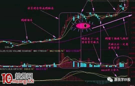 均線老鴨頭選股法圖解（附均線老鴨頭選股公式）,拾荒網
