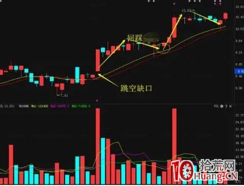 上升回檔短線買入法（圖解）,拾荒網