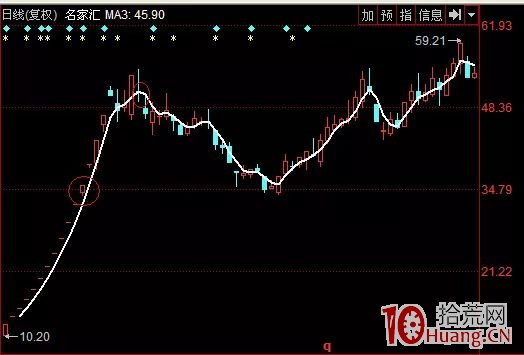 次新股買入技巧的三種操作（一）：新股開板買入法（圖解）,拾荒網