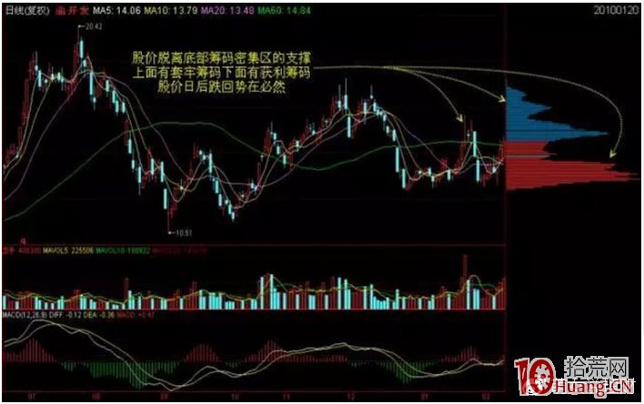 股票籌碼分佈理論對於炒股分析有哪些幫助(圖解) 股票籌碼分佈理論對於炒股分析有哪些幫助(圖解),拾荒網