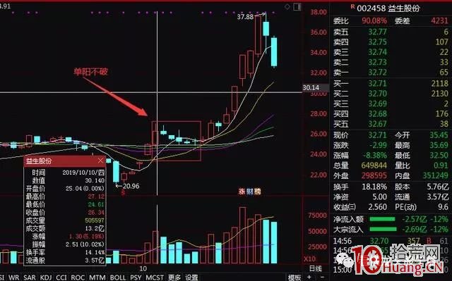 單陽不破形態，短線選股買入法（圖解）,拾荒網