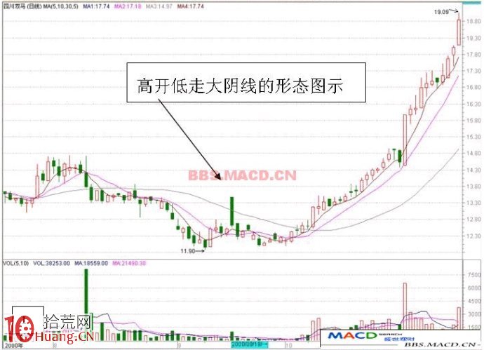 圖解高開低走大陰線的常見做盤套路與炒股策略 圖解高開低走大陰線的常見做盤套路與炒股策略,拾荒網