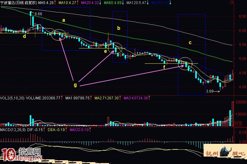 圖解五線順下均線做空形態的炒股技巧 圖解五線順下均線做空形態的炒股技巧,拾荒網