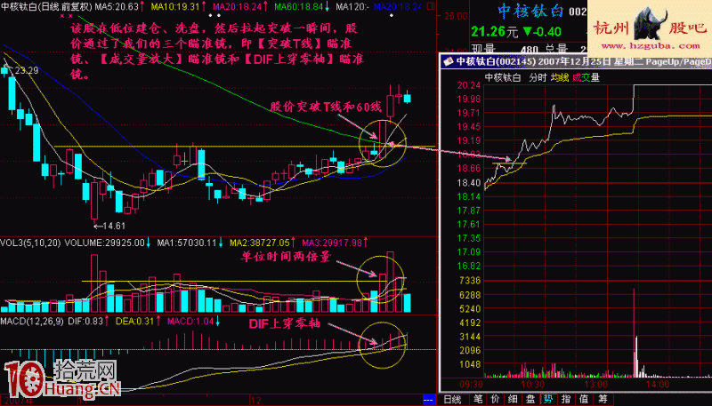 標準追漲買股形態實戰圖解 標準追漲買股形態實戰圖解,拾荒網