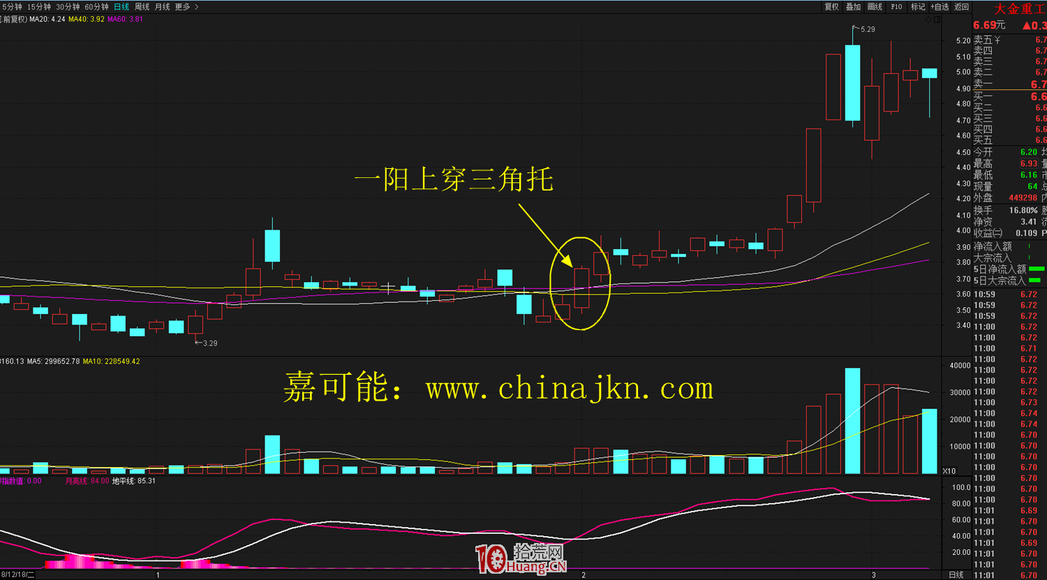 什麼是三角托K線形態?三角托形態的炒股技巧詳解 什麼是三角托K線形態?三角托形態的炒股技巧詳解,拾荒網