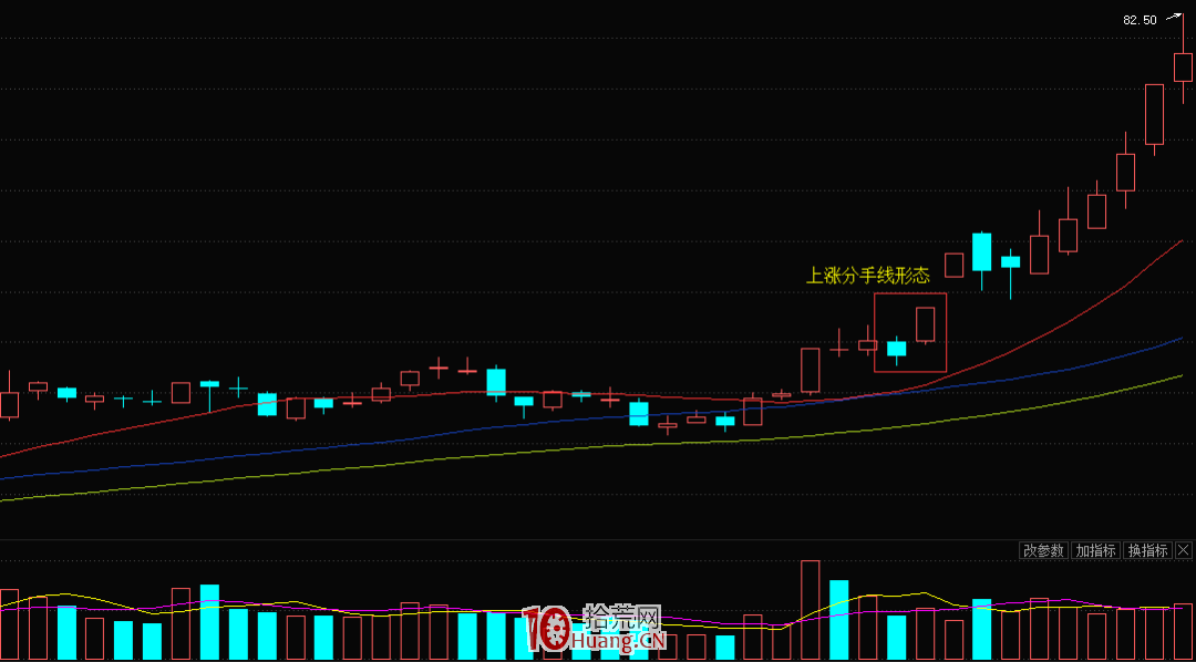 K線上漲分手線形態的炒股技巧(圖解) K線上漲分手線形態的炒股技巧(圖解),拾荒網