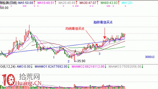 見底K線看盤精講圖解:三川底部形態 見底K線看盤精講圖解:三川底部形態,拾荒網