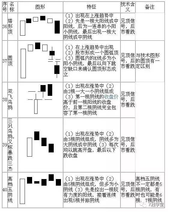 K線圖技術分析，這40張圖就夠瞭！,拾荒網