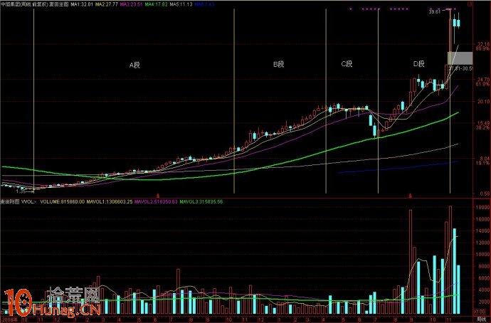 股票量能堆積的三種模式與選股實例圖解 股票量能堆積的三種模式與選股實例圖解,拾荒網