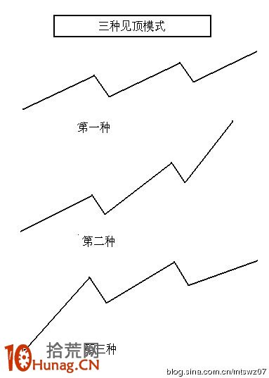 見頂信號圖解：趨勢結束的三種方式,拾荒網