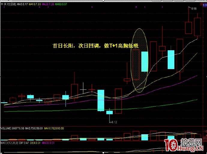 25個炒股買賣技巧口訣,熟記再不虧錢(圖解) 25個炒股買賣技巧口訣,熟記再不虧錢(圖解),拾荒網