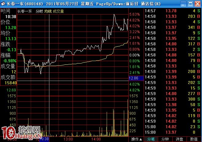 圖解做短線必須看15分鐘K線決定買賣點 圖解做短線必須看15分鐘K線決定買賣點,拾荒網