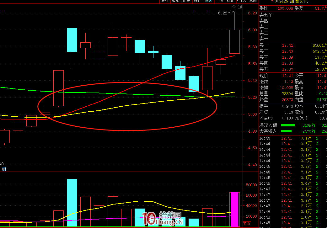 均線系統黃金三角形戰法(圖解) 均線系統黃金三角形戰法(圖解),拾荒網