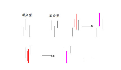 《纏論108課》62：分型、筆與線段【分型、筆、線段篇】,拾荒網