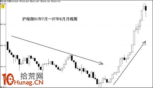 道氏理論炒股技術分析精要（圖解）,拾荒網