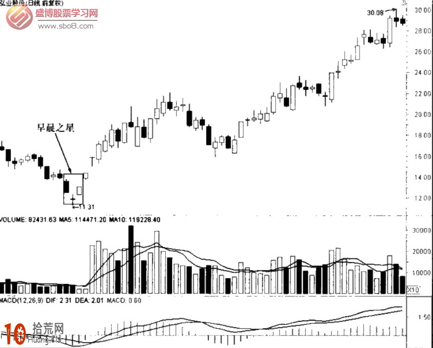 經典K線圖炒股技巧圖解:早晨之星和黃昏之星 經典K線圖炒股技巧圖解:早晨之星和黃昏之星,拾荒網