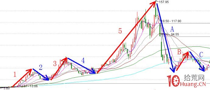 圖解如何運用八浪形態掌握股票走勢,拾荒網