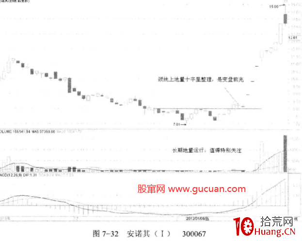 調整中的地量為買股信號(圖解) 調整中的地量為買股信號(圖解),拾荒網