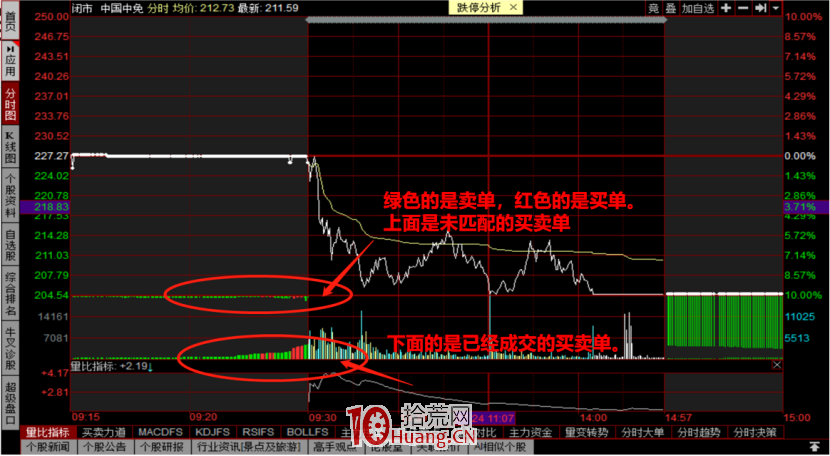集合競價戰法 第二講:競價圖上的紅綠柱是什麼意思,怎麼看?(圖解) 集合競價戰法 第二講:競價圖上的紅綠柱是什麼意思,怎麼看?(圖解),拾荒網
