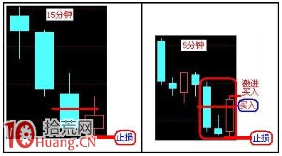 日內T+0交易15分鐘和5分鐘K線買賣原則（圖解）,拾荒網