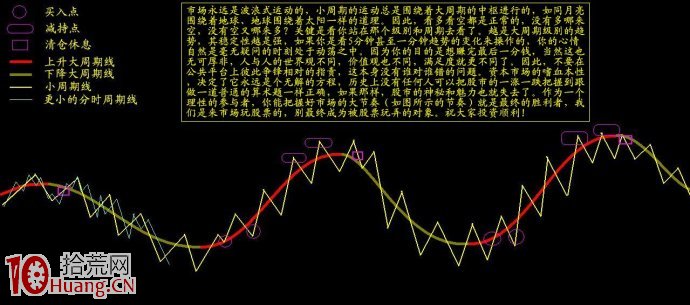 為什麼買股之前我們要看不同周期級別的K線圖,拾荒網