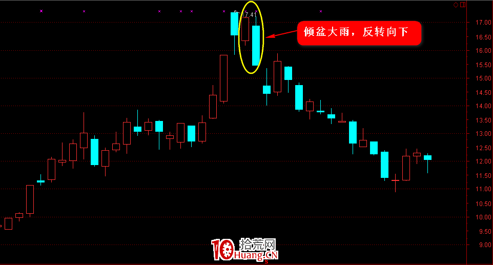 K線圖高手進階教程22:傾盆大雨K線戰法(圖解) K線圖高手進階教程22:傾盆大雨K線戰法(圖解),拾荒網