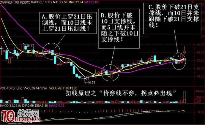 價穿線不穿,價破線不破,價上線不上 價穿線不穿,價破線不破,價上線不上,拾荒網