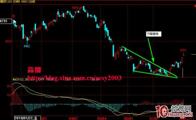 持續形態決策模型：下降楔形要點及實戰應用圖解,拾荒網