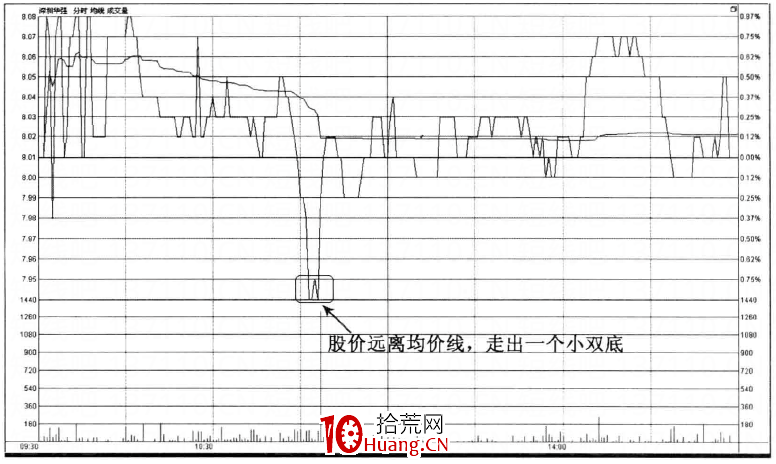 分時圖形態大全(圖解) 分時圖形態大全(圖解),拾荒網